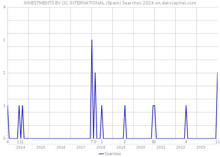 INVESTMENTS BV OC INTERNATIONAL (Spain) Searches 2024 