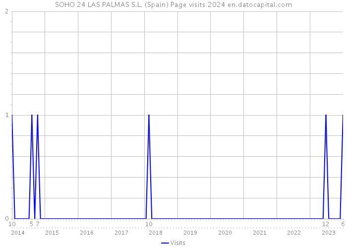 SOHO 24 LAS PALMAS S.L. (Spain) Page visits 2024 