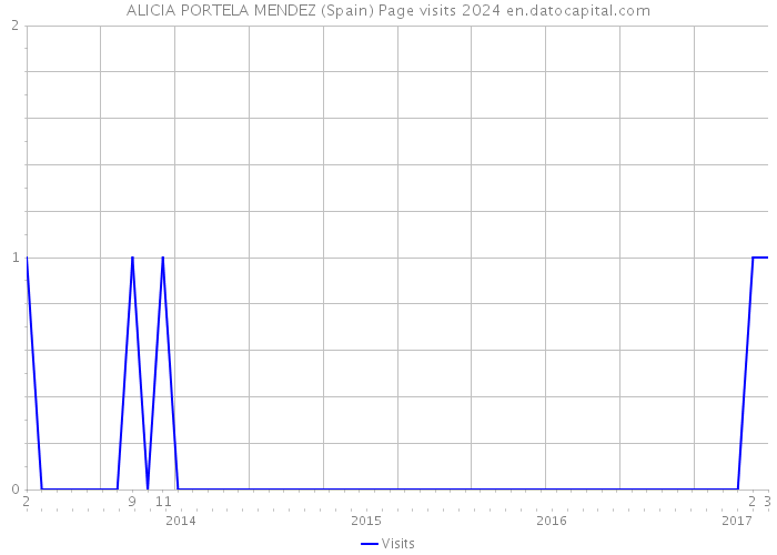 ALICIA PORTELA MENDEZ (Spain) Page visits 2024 