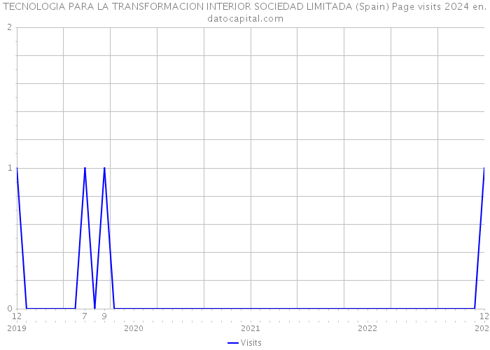 TECNOLOGIA PARA LA TRANSFORMACION INTERIOR SOCIEDAD LIMITADA (Spain) Page visits 2024 