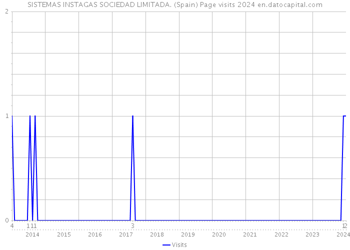 SISTEMAS INSTAGAS SOCIEDAD LIMITADA. (Spain) Page visits 2024 