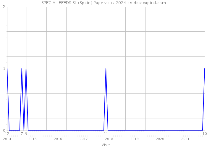 SPECIAL FEEDS SL (Spain) Page visits 2024 