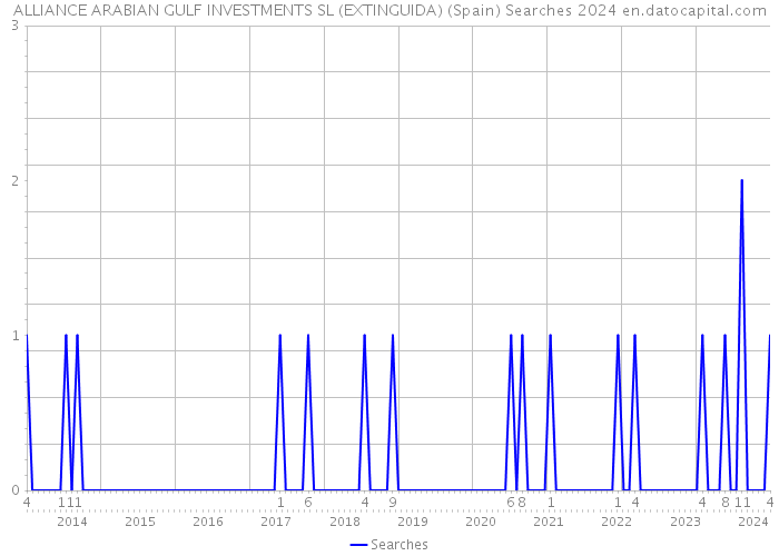 ALLIANCE ARABIAN GULF INVESTMENTS SL (EXTINGUIDA) (Spain) Searches 2024 