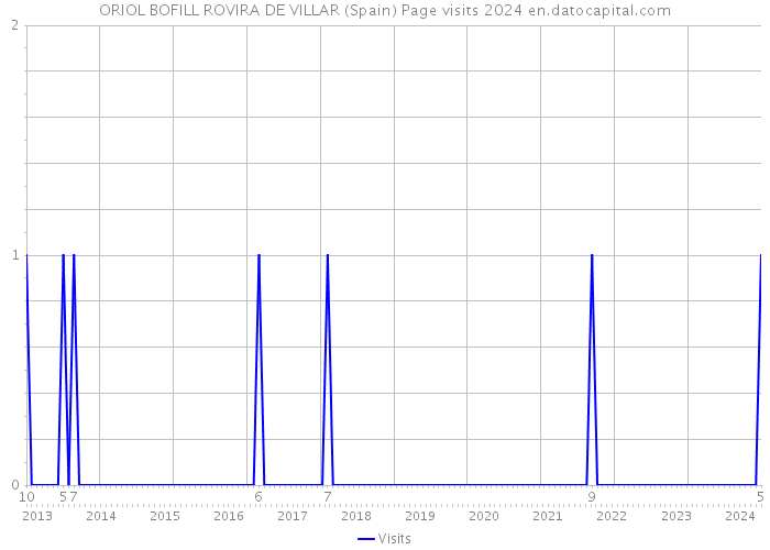 ORIOL BOFILL ROVIRA DE VILLAR (Spain) Page visits 2024 