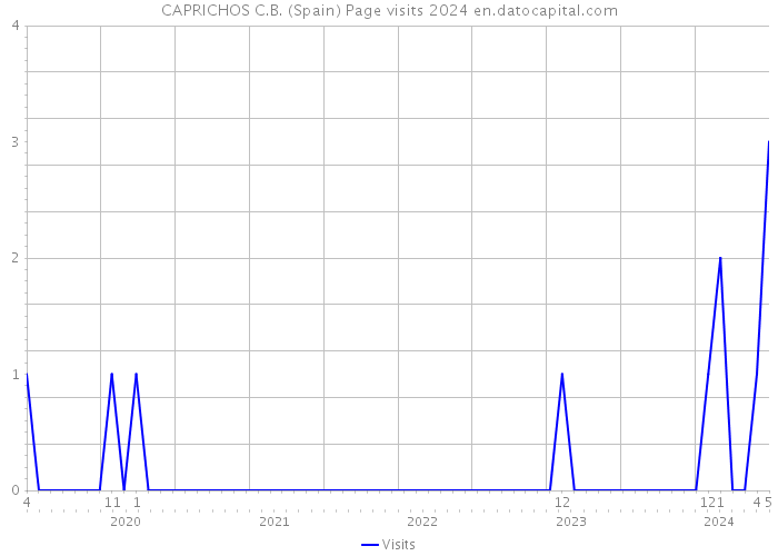 CAPRICHOS C.B. (Spain) Page visits 2024 