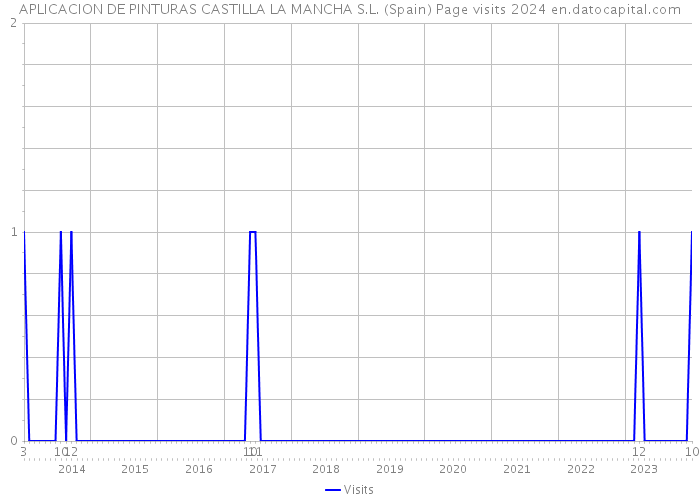 APLICACION DE PINTURAS CASTILLA LA MANCHA S.L. (Spain) Page visits 2024 