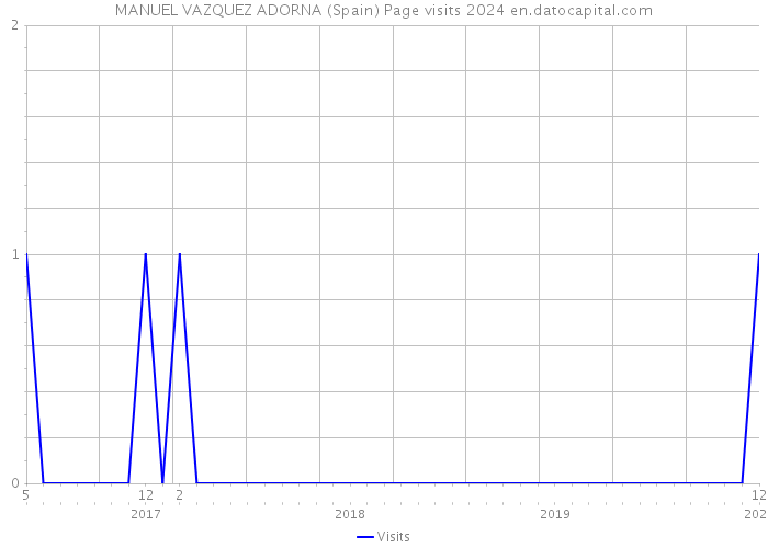 MANUEL VAZQUEZ ADORNA (Spain) Page visits 2024 