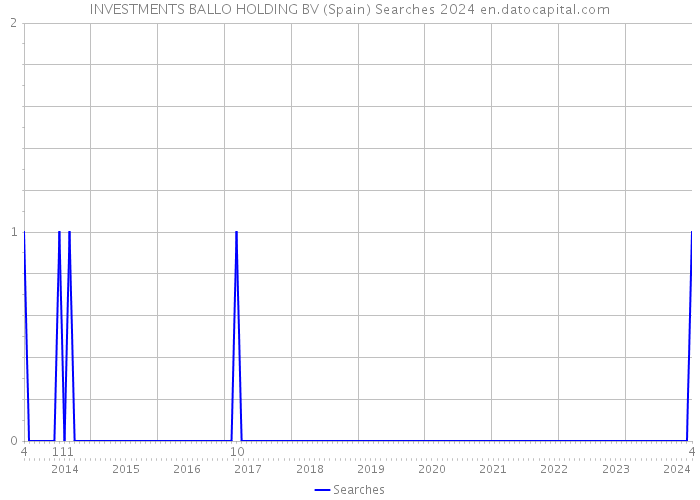 INVESTMENTS BALLO HOLDING BV (Spain) Searches 2024 