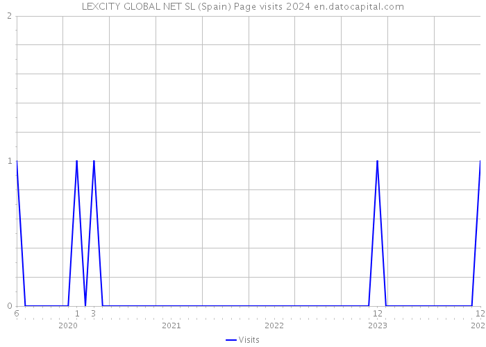 LEXCITY GLOBAL NET SL (Spain) Page visits 2024 