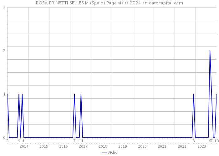 ROSA PRINETTI SELLES M (Spain) Page visits 2024 