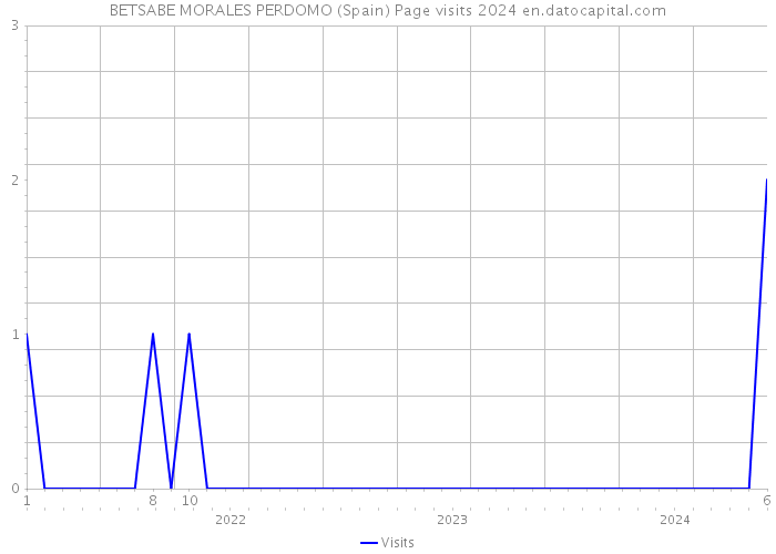 BETSABE MORALES PERDOMO (Spain) Page visits 2024 