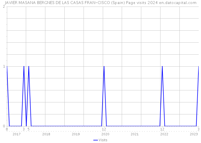 JAVIER MASANA BERGNES DE LAS CASAS FRAN-CISCO (Spain) Page visits 2024 