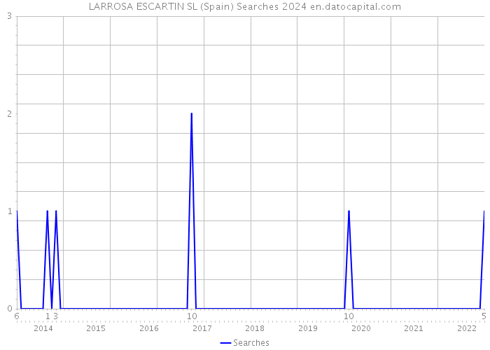 LARROSA ESCARTIN SL (Spain) Searches 2024 