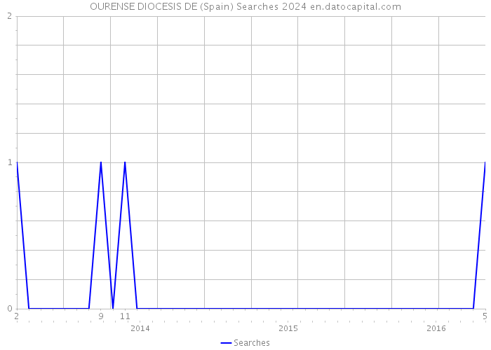 OURENSE DIOCESIS DE (Spain) Searches 2024 