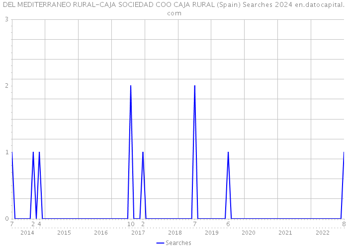 DEL MEDITERRANEO RURAL-CAJA SOCIEDAD COO CAJA RURAL (Spain) Searches 2024 