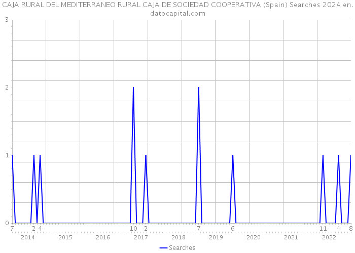 CAJA RURAL DEL MEDITERRANEO RURAL CAJA DE SOCIEDAD COOPERATIVA (Spain) Searches 2024 