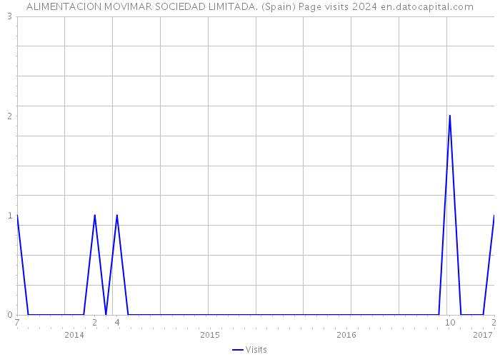 ALIMENTACION MOVIMAR SOCIEDAD LIMITADA. (Spain) Page visits 2024 