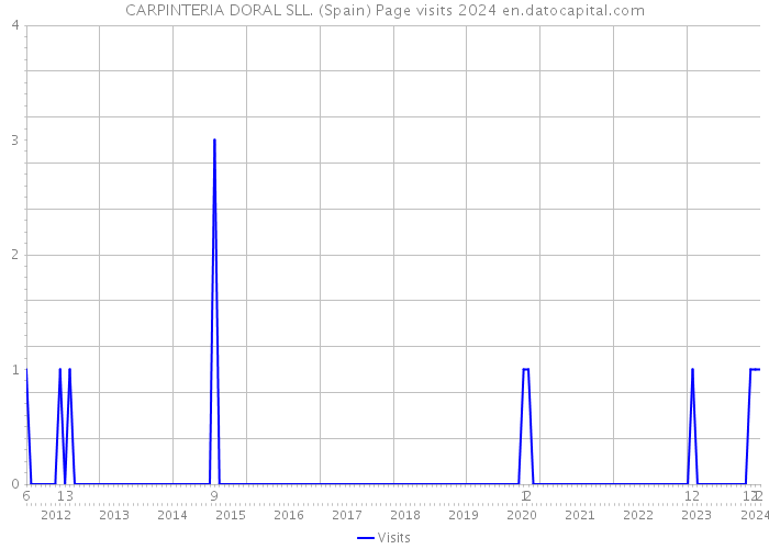 CARPINTERIA DORAL SLL. (Spain) Page visits 2024 