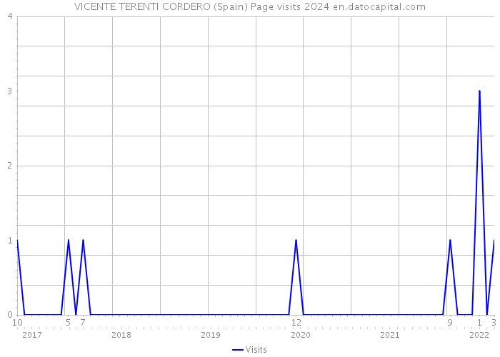 VICENTE TERENTI CORDERO (Spain) Page visits 2024 