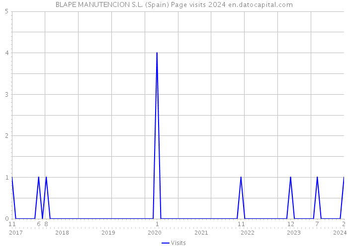 BLAPE MANUTENCION S.L. (Spain) Page visits 2024 