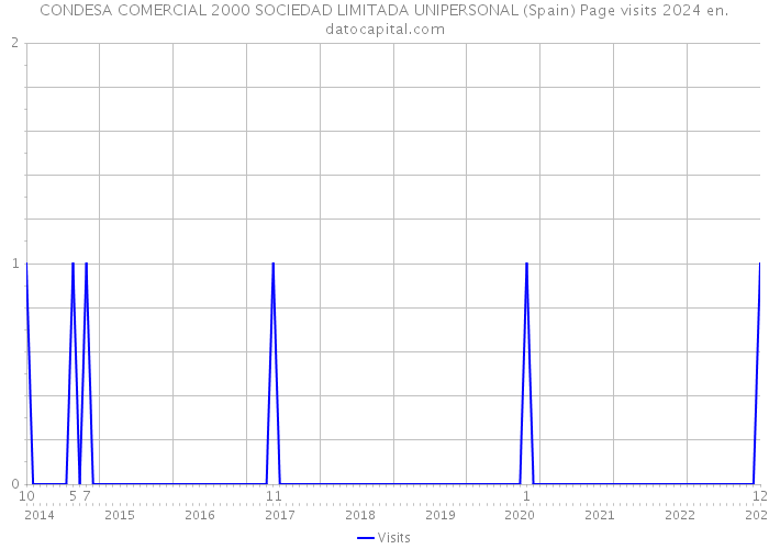 CONDESA COMERCIAL 2000 SOCIEDAD LIMITADA UNIPERSONAL (Spain) Page visits 2024 