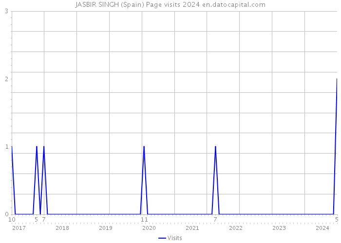 JASBIR SINGH (Spain) Page visits 2024 