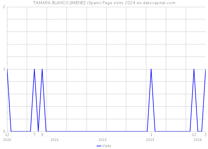 TAMARA BLANCO JIMENEZ (Spain) Page visits 2024 