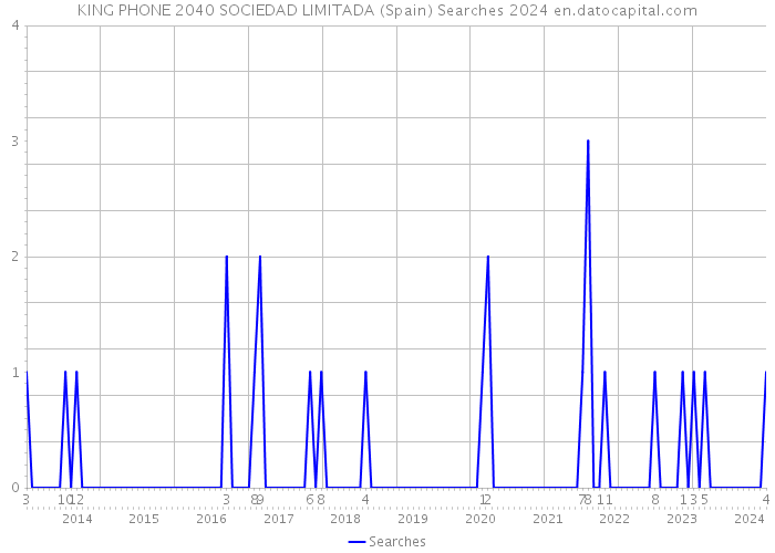 KING PHONE 2040 SOCIEDAD LIMITADA (Spain) Searches 2024 