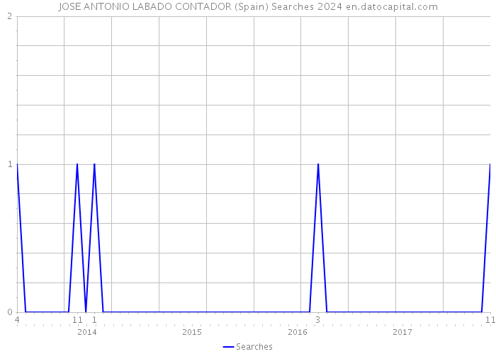 JOSE ANTONIO LABADO CONTADOR (Spain) Searches 2024 