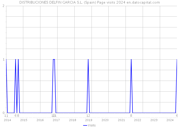 DISTRIBUCIONES DELFIN GARCIA S.L. (Spain) Page visits 2024 