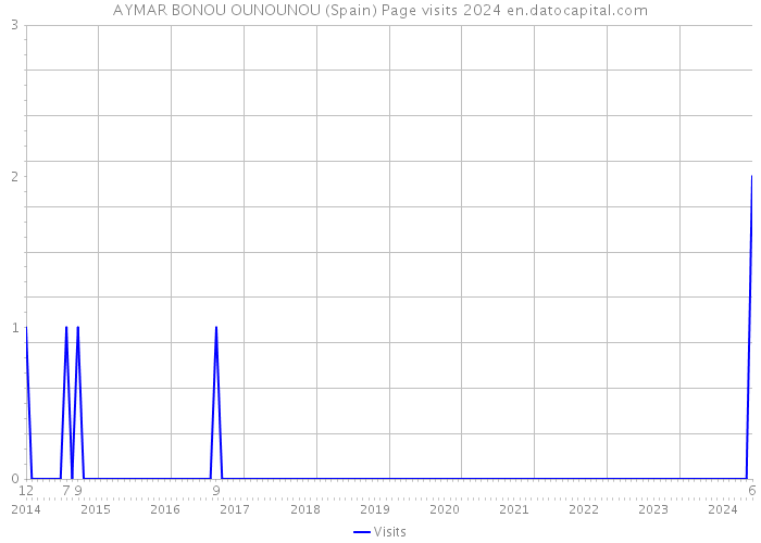 AYMAR BONOU OUNOUNOU (Spain) Page visits 2024 