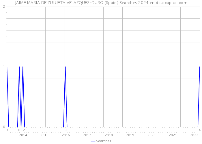 JAIME MARIA DE ZULUETA VELAZQUEZ-DURO (Spain) Searches 2024 