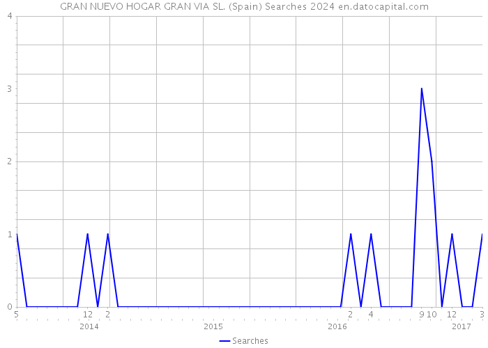 GRAN NUEVO HOGAR GRAN VIA SL. (Spain) Searches 2024 