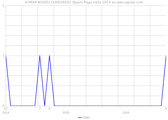 AYMAR BONOU OUNOUNOU (Spain) Page visits 2024 