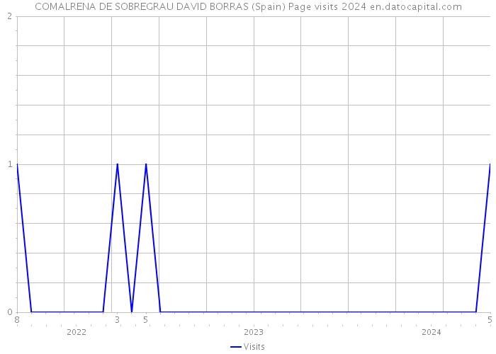 COMALRENA DE SOBREGRAU DAVID BORRAS (Spain) Page visits 2024 