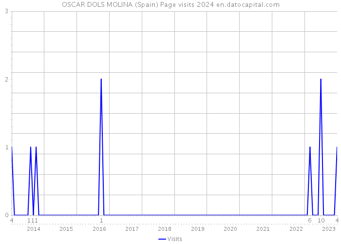 OSCAR DOLS MOLINA (Spain) Page visits 2024 