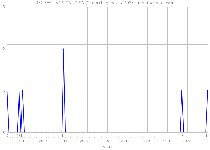 RECREATIVOS CANO SA (Spain) Page visits 2024 