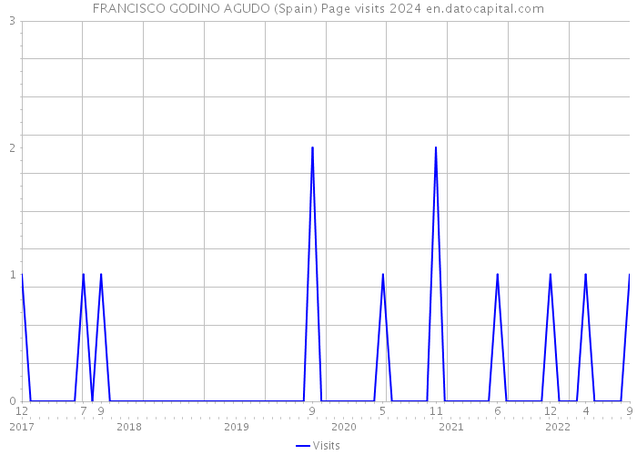 FRANCISCO GODINO AGUDO (Spain) Page visits 2024 