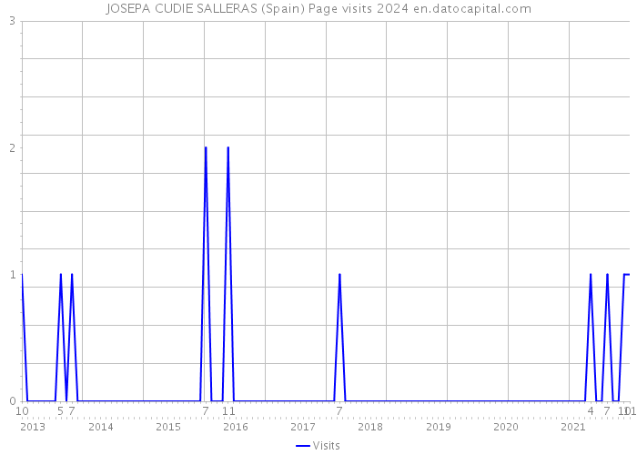 JOSEPA CUDIE SALLERAS (Spain) Page visits 2024 