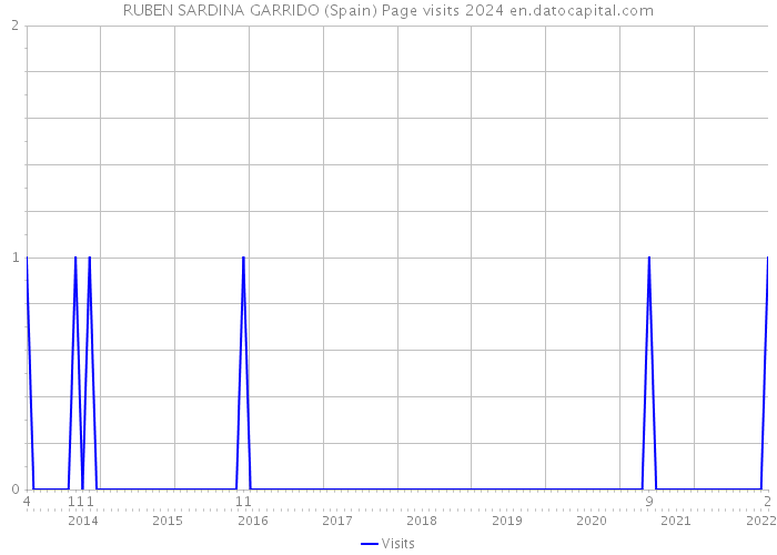 RUBEN SARDINA GARRIDO (Spain) Page visits 2024 