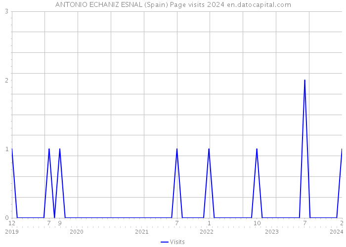 ANTONIO ECHANIZ ESNAL (Spain) Page visits 2024 