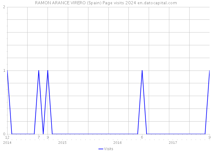 RAMON ARANCE VIRERO (Spain) Page visits 2024 
