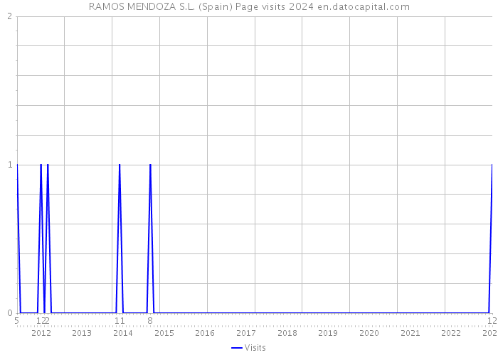 RAMOS MENDOZA S.L. (Spain) Page visits 2024 