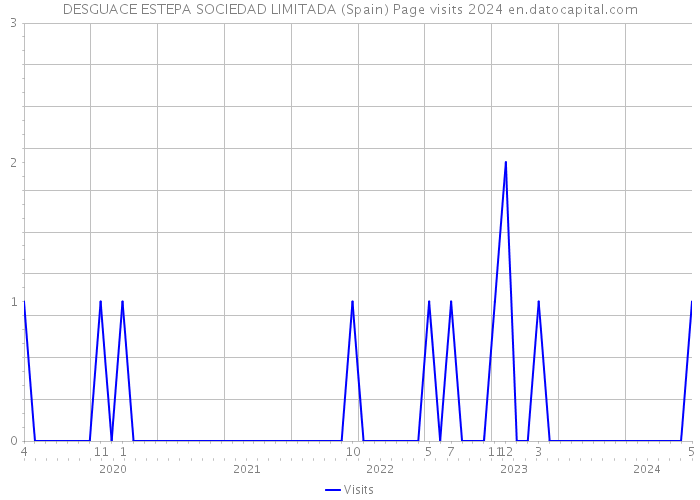 DESGUACE ESTEPA SOCIEDAD LIMITADA (Spain) Page visits 2024 