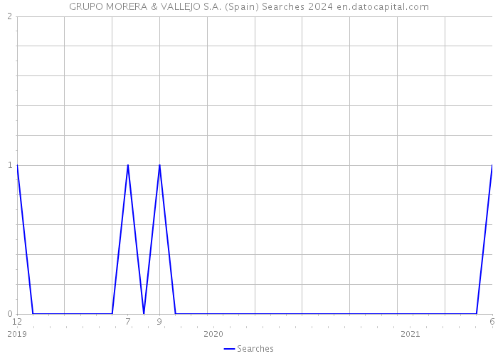 GRUPO MORERA & VALLEJO S.A. (Spain) Searches 2024 