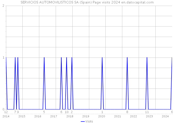 SERVICIOS AUTOMOVILISTICOS SA (Spain) Page visits 2024 