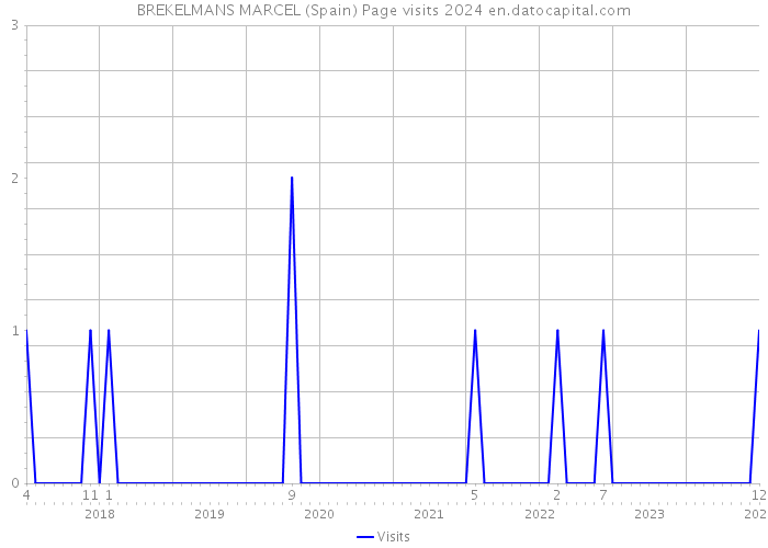 BREKELMANS MARCEL (Spain) Page visits 2024 