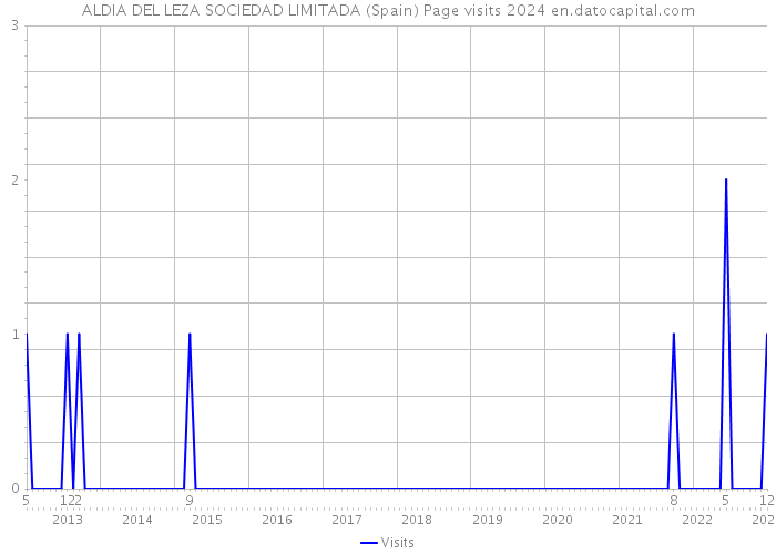 ALDIA DEL LEZA SOCIEDAD LIMITADA (Spain) Page visits 2024 