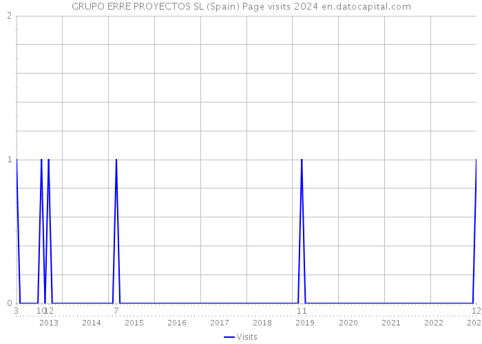 GRUPO ERRE PROYECTOS SL (Spain) Page visits 2024 