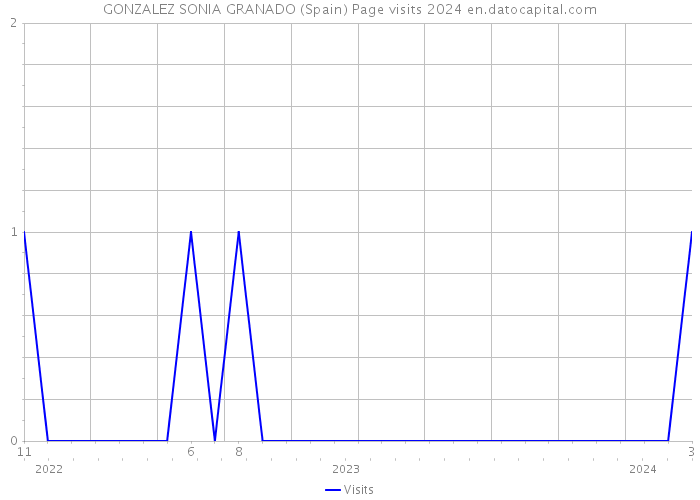 GONZALEZ SONIA GRANADO (Spain) Page visits 2024 